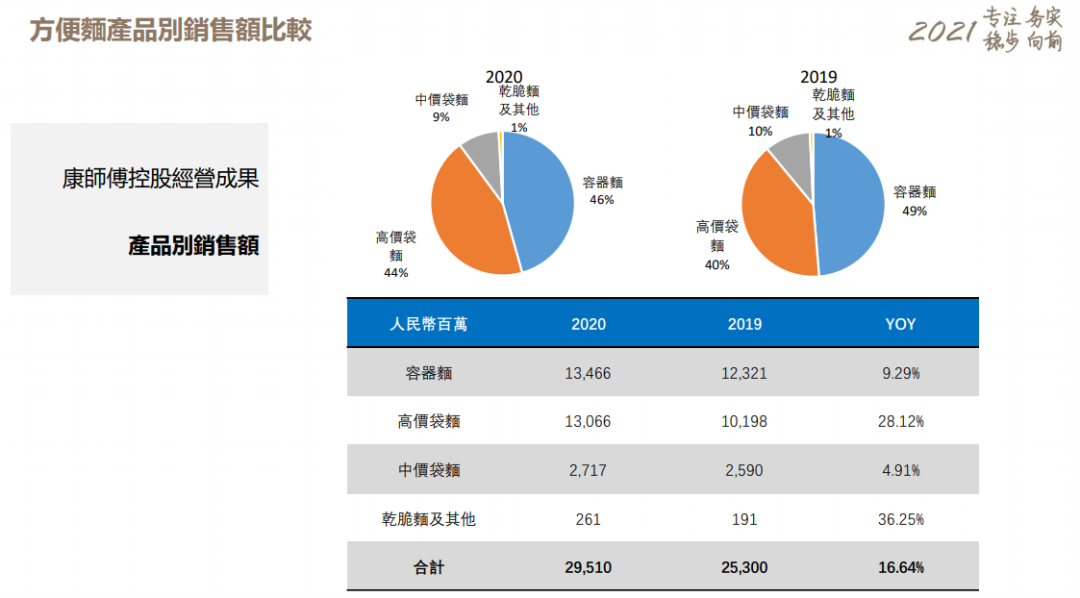 2020年营收、净利双增,康师傅都做了什么?