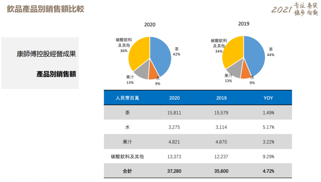 2020年营收、净利双增,康师傅都做了什么?