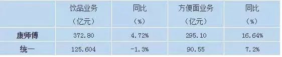 2020年营收、净利双增,康师傅都做了什么?