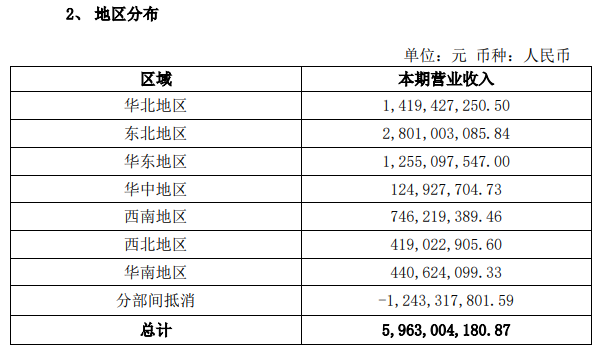 2020年桃李面包营收59.63亿元