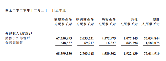 2020年蒙牛营收净利双降,“双千亿目标”只完成一半