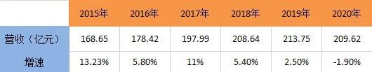 达利食品2020年业绩一如既往地“稳”