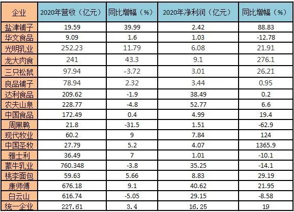 2020“大考”成绩揭晓,疫情之下食品企业亮点多