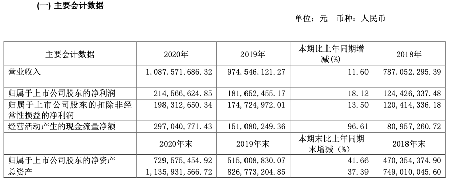 李子园2020年营收、净利润双增,增速却放缓了