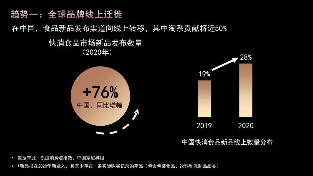 食品消费五大趋势与商业创新三大方向