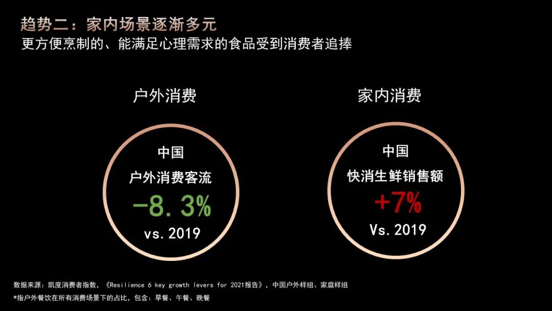 食品消费五大趋势与商业创新三大方向
