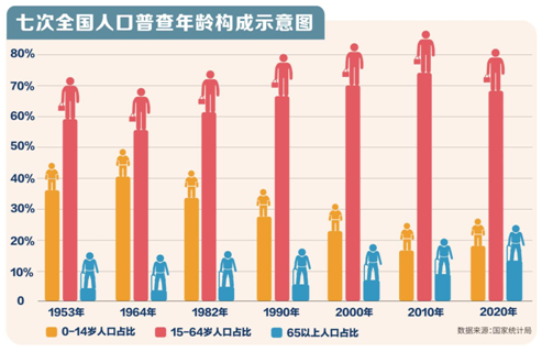 第七次人口普查数据,给食品行业带来哪些启示?
