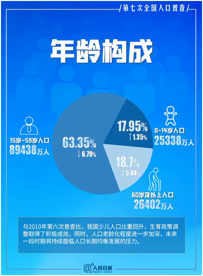 第七次人口普查数据,给食品行业带来哪些启示?