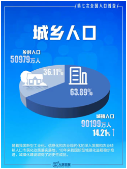 第七次人口普查数据,给食品行业带来哪些启示?