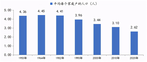 第七次人口普查数据,给食品行业带来哪些启示?