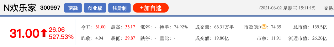 饮料行业又增一上市公司,首日股价暴涨527.53%