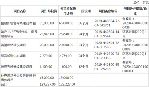 饮料行业又增一上市公司，首日股价暴涨527.53%