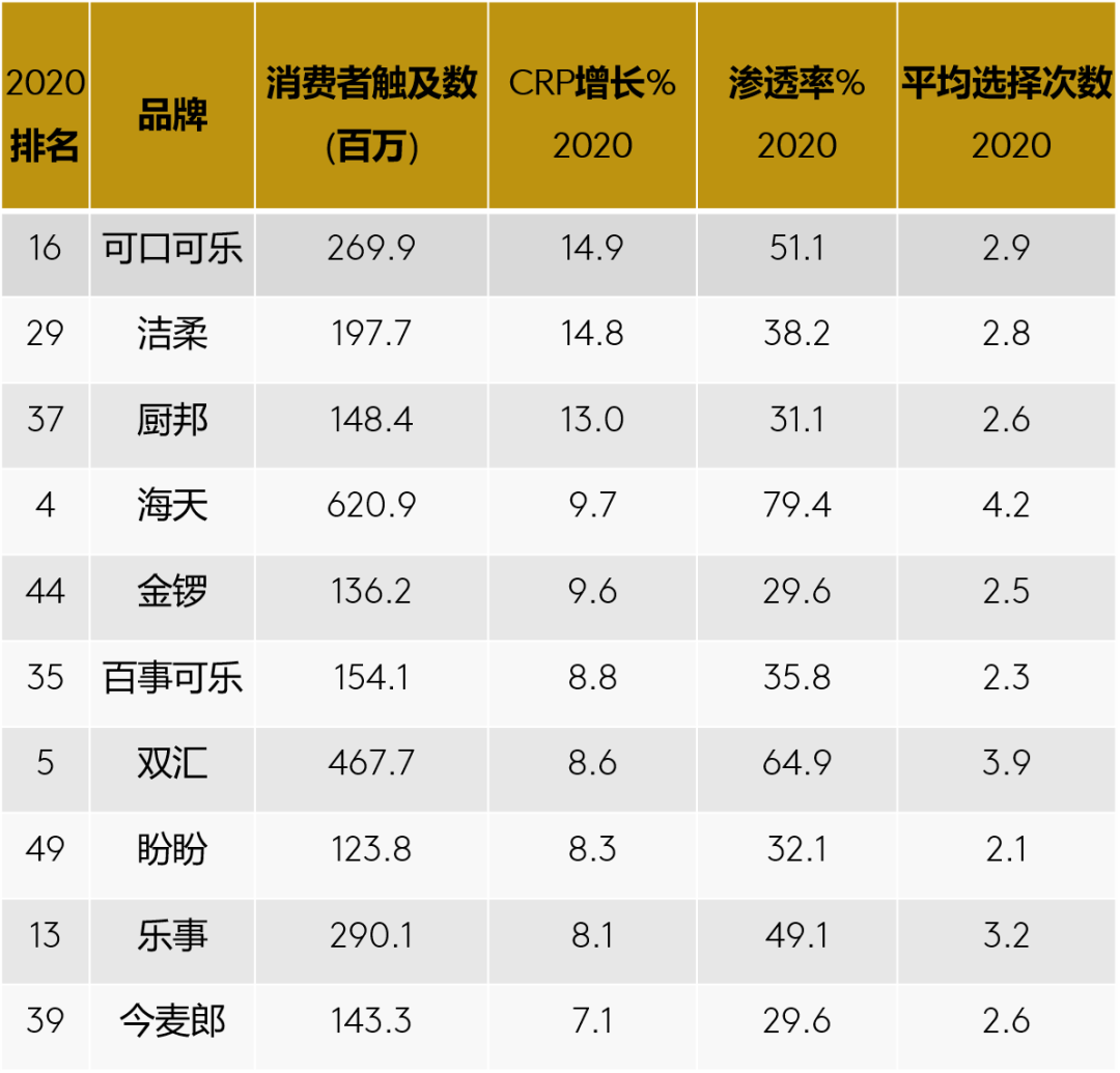 谁是中国消费者选择最多的快消品品牌？