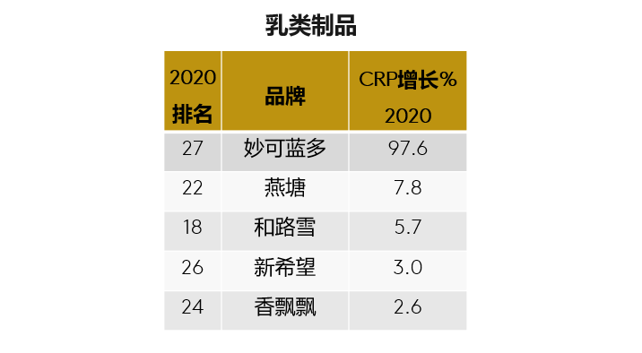 谁是中国消费者选择最多的快消品品牌?