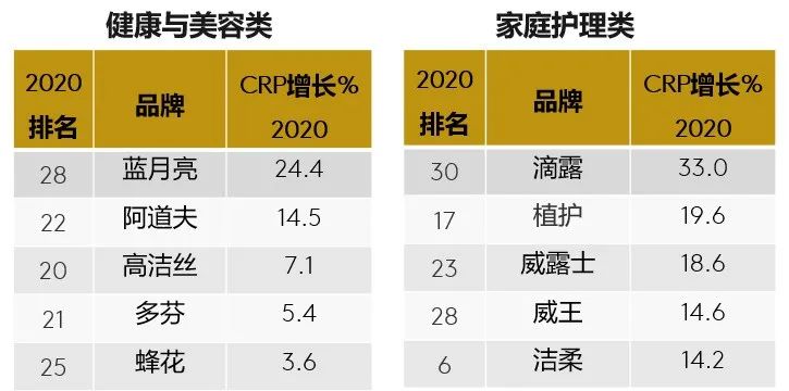 谁是中国消费者选择最多的快消品品牌?