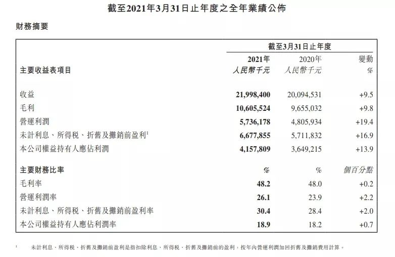 营收220亿，旺旺的2020财年成绩单你看如何？