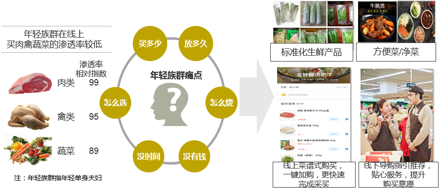 巨头们争相布局的生鲜市场到底有多香？