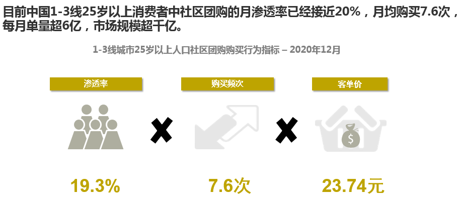 营销心得:在大家的鼓励下,我终于下了社区团购第一单