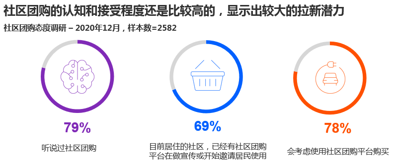 营销心得:在大家的鼓励下,我终于下了社区团购第一单