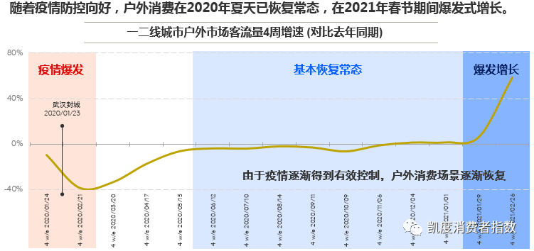 疫情向好，人气回暖——快速恢复的户外消费市场