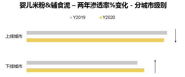 婴儿辅食在下沉市场的上升之路