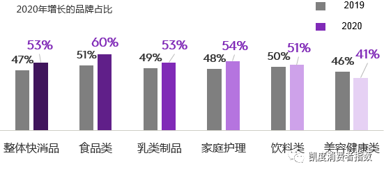 2020年全球消费者选择最多的品牌