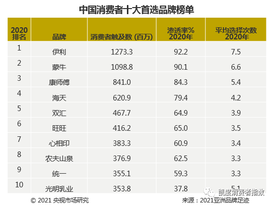 《2021年亚洲市场品牌足迹》:伊利连续6年荣登中国市场榜首