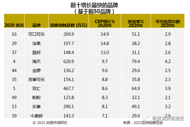 《2021年亚洲市场品牌足迹》:伊利连续6年荣登中国市场榜首
