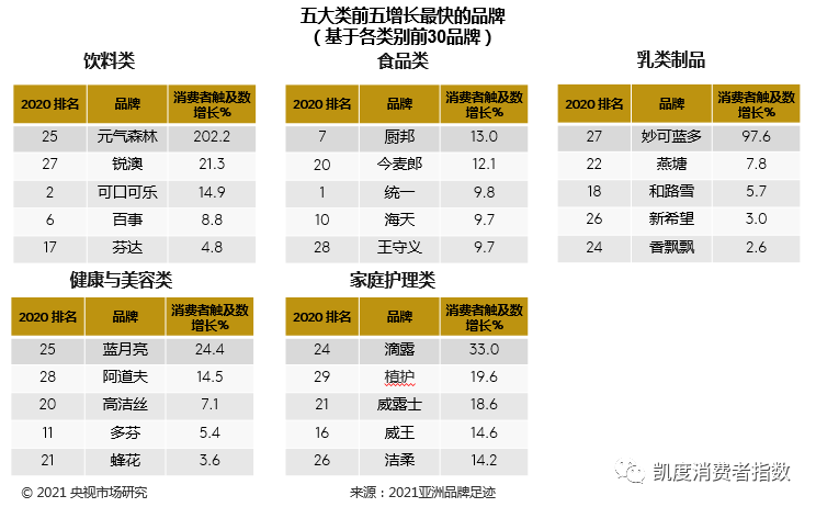 《2021年亚洲市场品牌足迹》:伊利连续6年荣登中国市场榜首