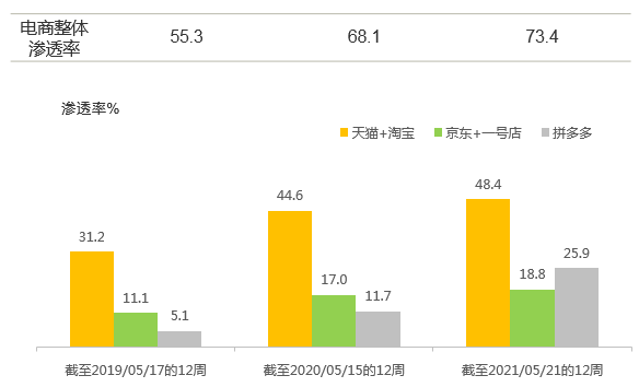 中国快消品市场增速回落,近12周同比增长2.2%
