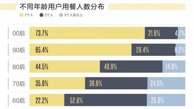 围猎Z世代餐桌