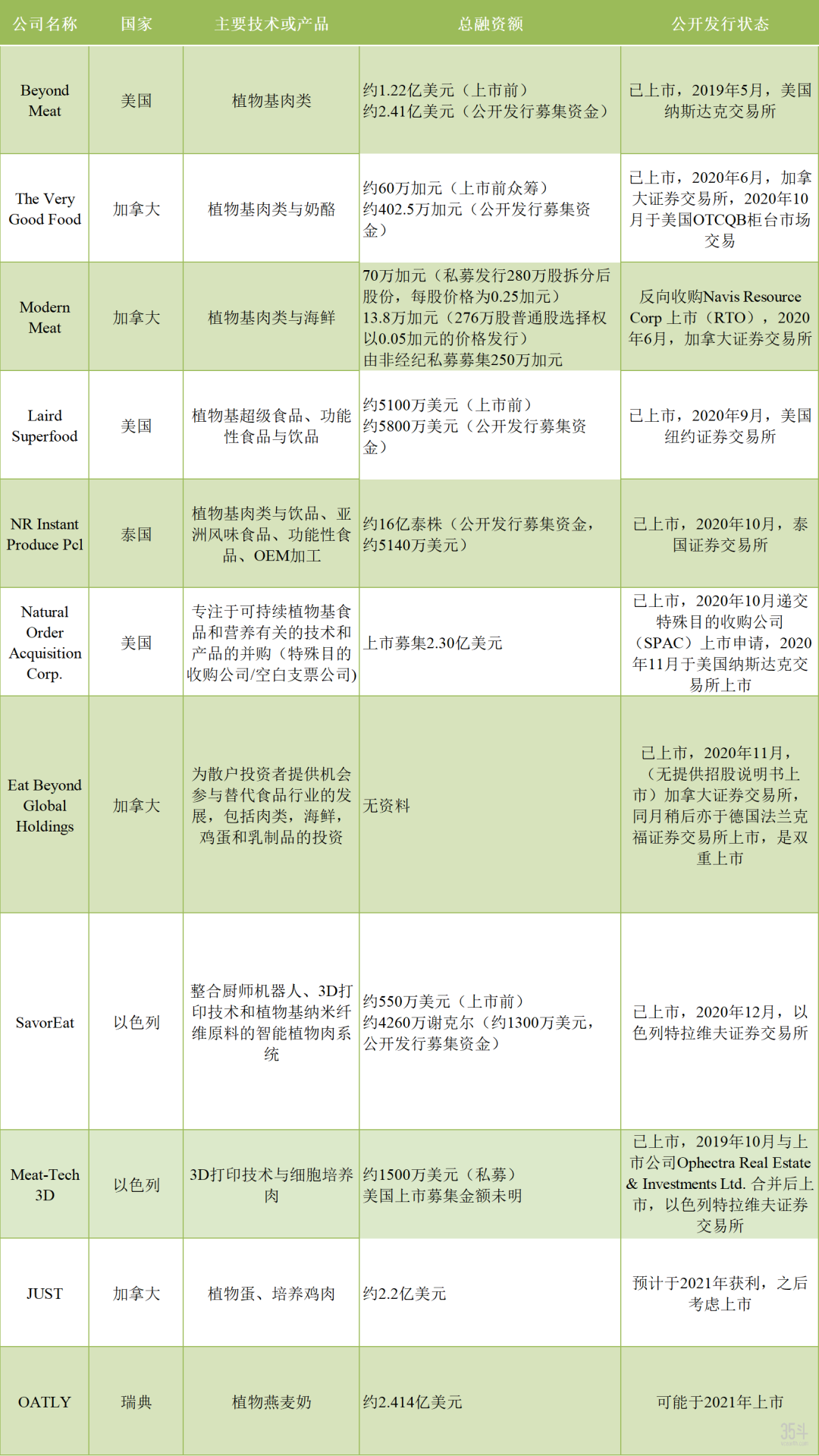 不止是Beyond Meat，替代蛋白后起之秀盘点