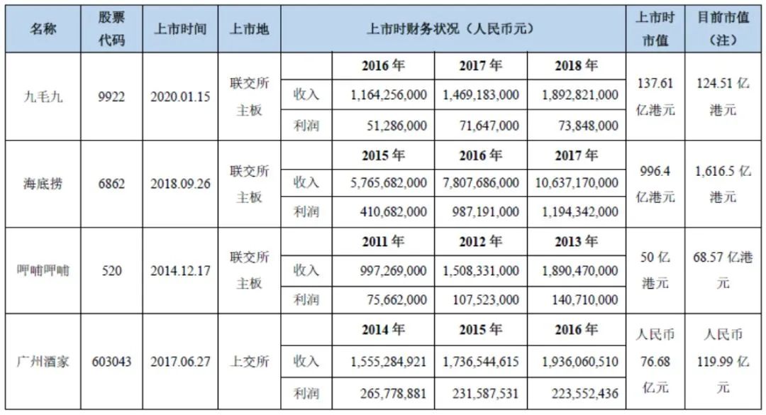 2021才开局，就涌现一大批餐饮上市“潜力股”