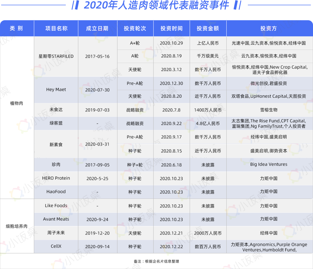 从概念到被资本追捧的网红,人造肉是“真香”还是伪风口?