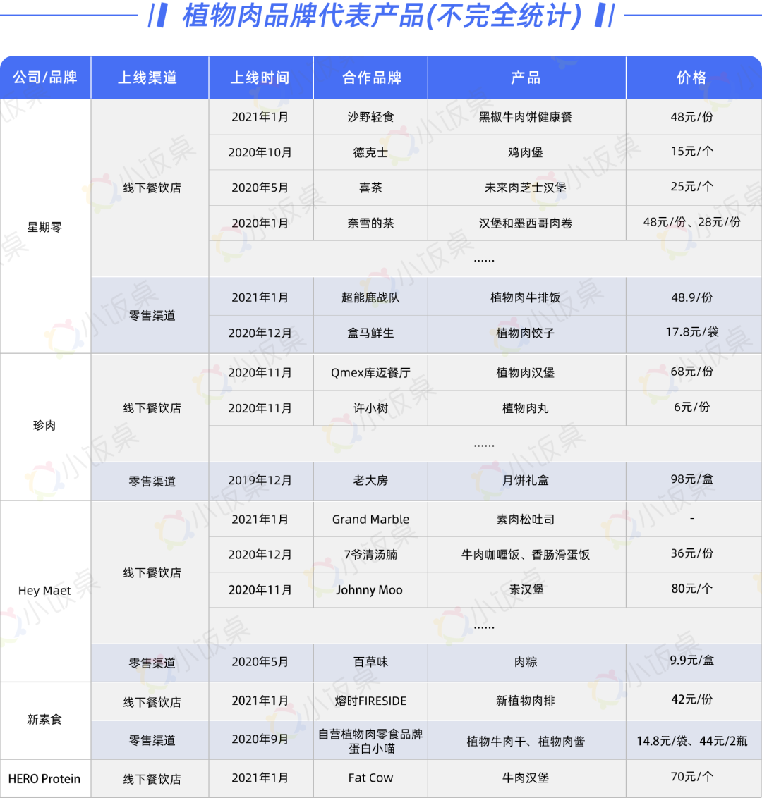 从概念到被资本追捧的网红,人造肉是“真香”还是伪风口?