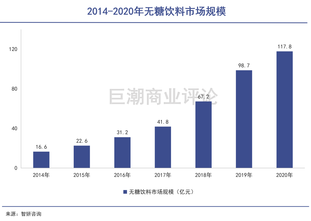 爆款难？下沉难？元气森林的扩张难题…