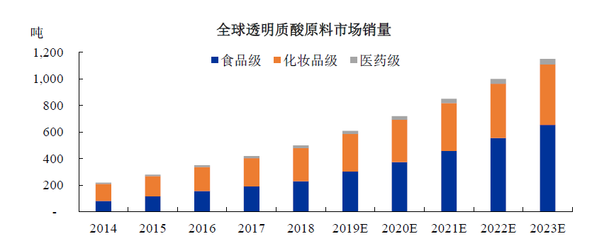 玻尿酸入食后新美容食品涌现，真的是一个好方向么？