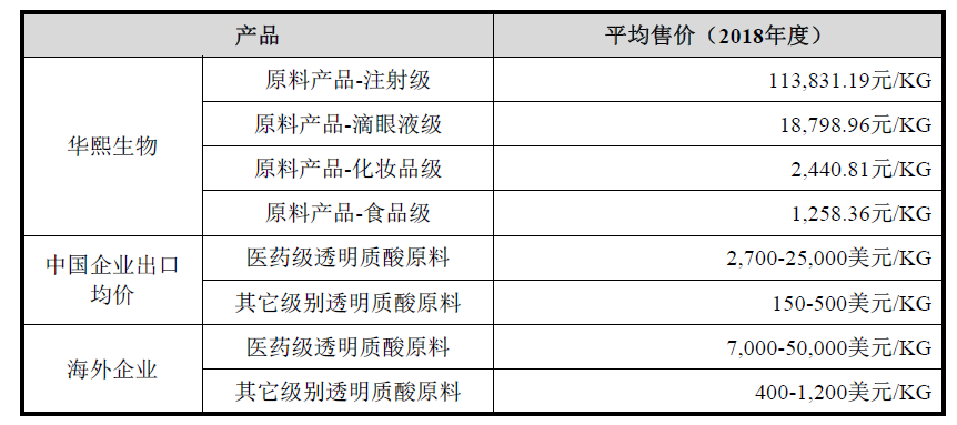 玻尿酸入食后新美容食品涌现，真的是一个好方向么？