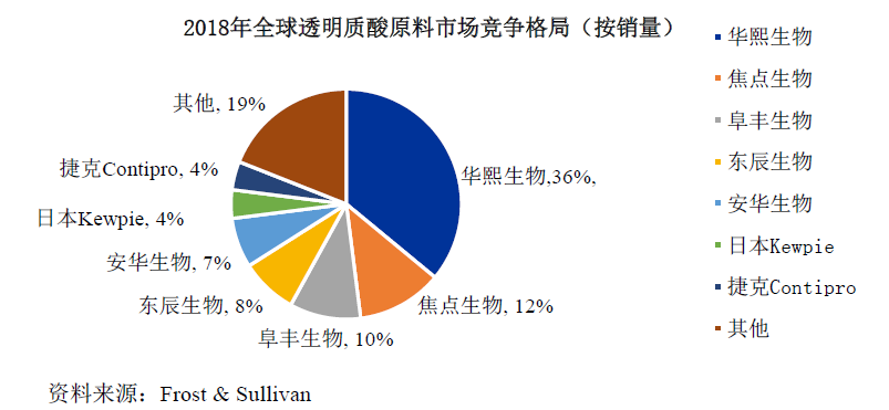 玻尿酸入食后新美容食品涌现，真的是一个好方向么？