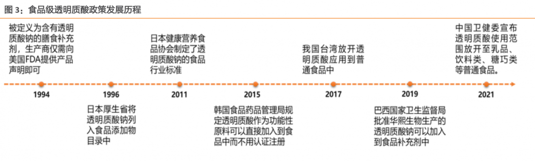 玻尿酸入食后新美容食品涌现，真的是一个好方向么？