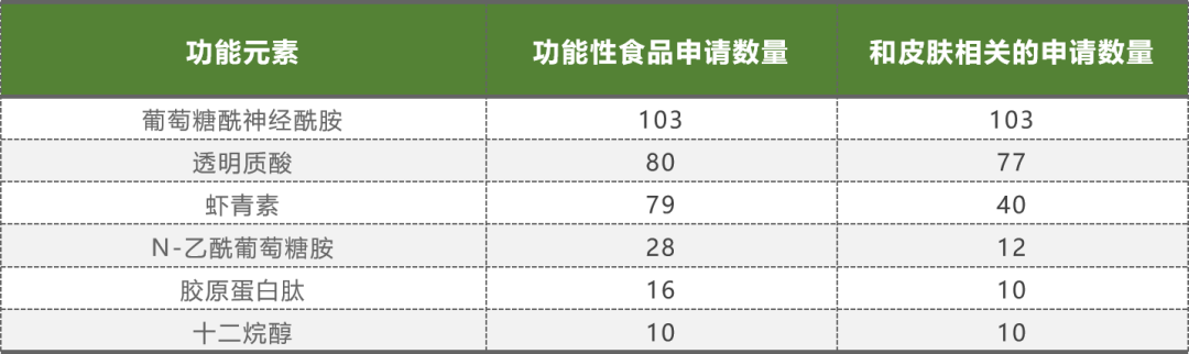 玻尿酸入食后新美容食品涌现，真的是一个好方向么？
