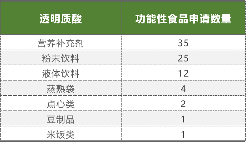 玻尿酸入食后新美容食品涌现，真的是一个好方向么？
