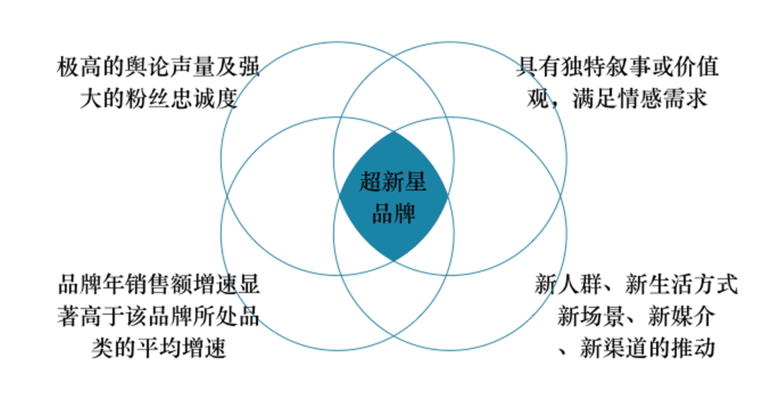 如何塑造超新星品牌？