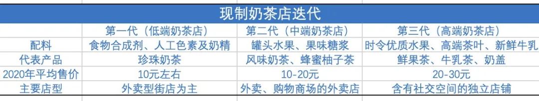 高端奶茶品牌占领市场，新茶饮的未来在哪里？