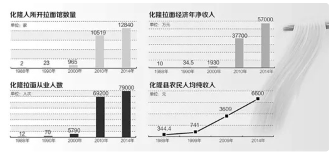 为什么兰州拉面可以开遍全国?