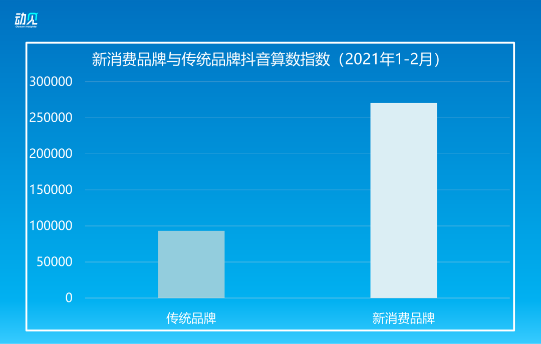 趋势|营销成为新消费品牌的底层能力，背后逻辑是什么？
