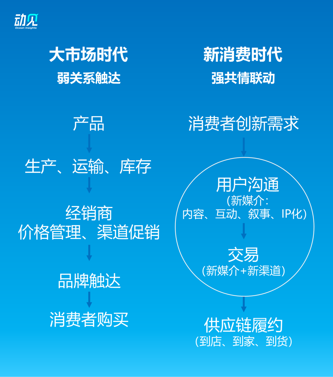 趋势|营销成为新消费品牌的底层能力，背后逻辑是什么？