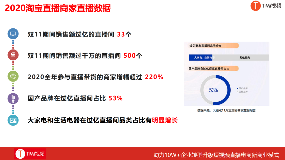 TiMi：企业直播电商之路如何快速从0到1?