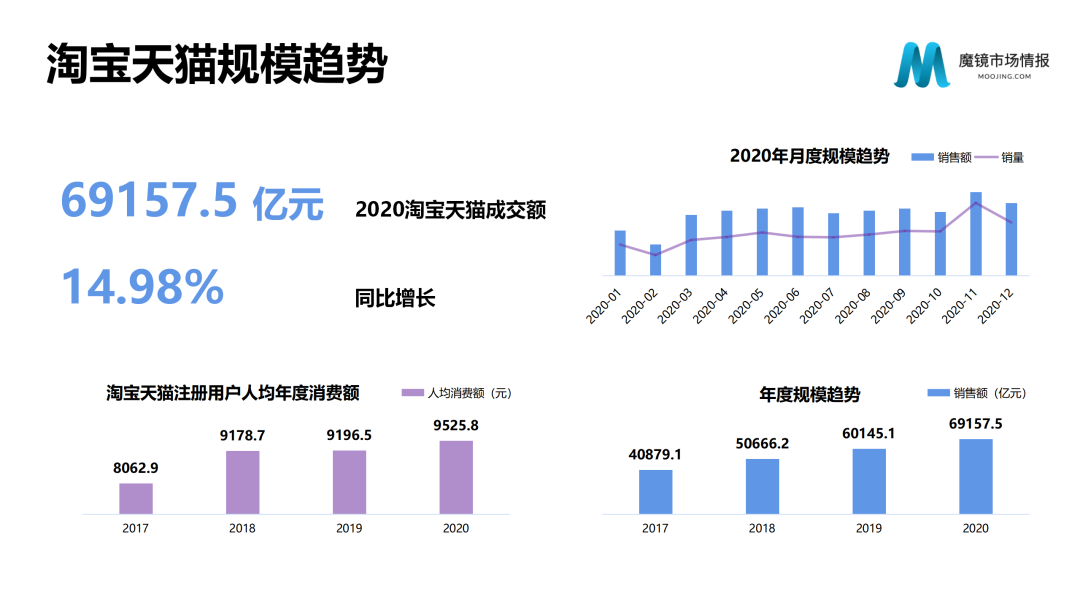 魔镜市场情报—2020中国线上高增长消费市场白皮书