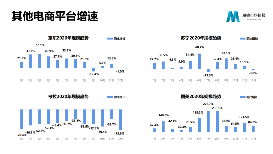 魔镜市场情报—2020中国线上高增长消费市场白皮书